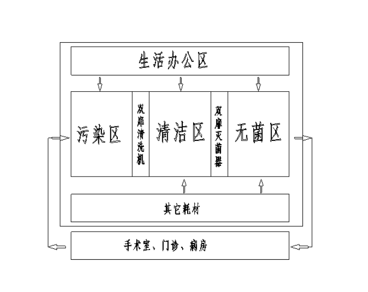 供应室不锈钢产品